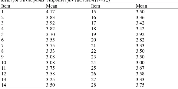 Table 1 Mean for Participants’ responses for each Item (N=12) 