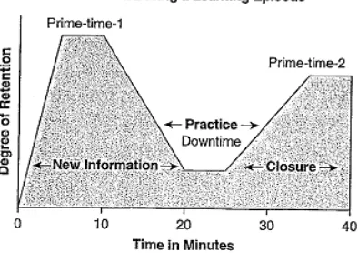 Figure 1 . New information can be presented in prime time 1, closure in prime time 2 and practice is appropriate in the downtime