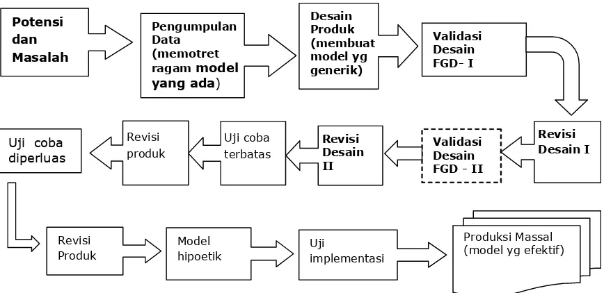 Gambar 4 Langkah-langkah Penggunaan Metode Research and Development