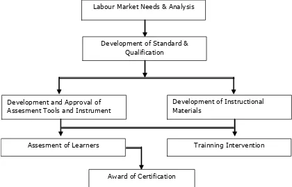 Gambar 3 Certification For Basic Labour Competition Model
