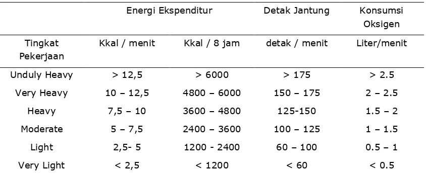 Tabel 1 Klasifikasi Beban Kerja dan Reaksi Fisiologis