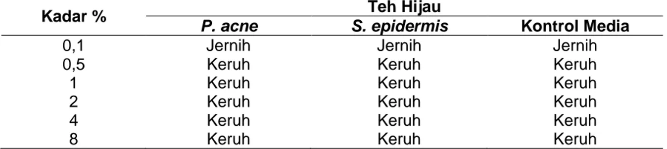 Tabel 4.  Hasil  uji  penentuan  konsentrasi  hambat  minimum  (KHM)  ekstrak  etanol  ampas teh hijau (Camellia sinensis L.) terhadap bakteri Propionibacterium  acne dan Staphylococcus epidermidis 