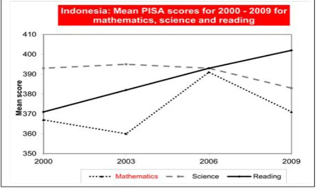 Figure 1. PISA results of Indonesia from year 2000 to year 2009 (Stacey, 2010) 