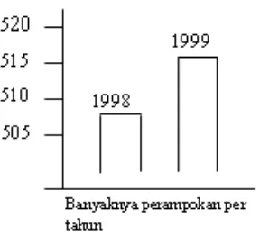 Figure 4. Robbery data 1998 - 1999 