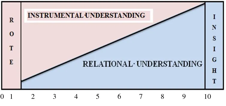 Fig 4. A Scale Of Teaching For Understanding 