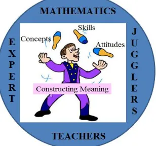 Fig 5. Juggling For Understanding And Meaning 