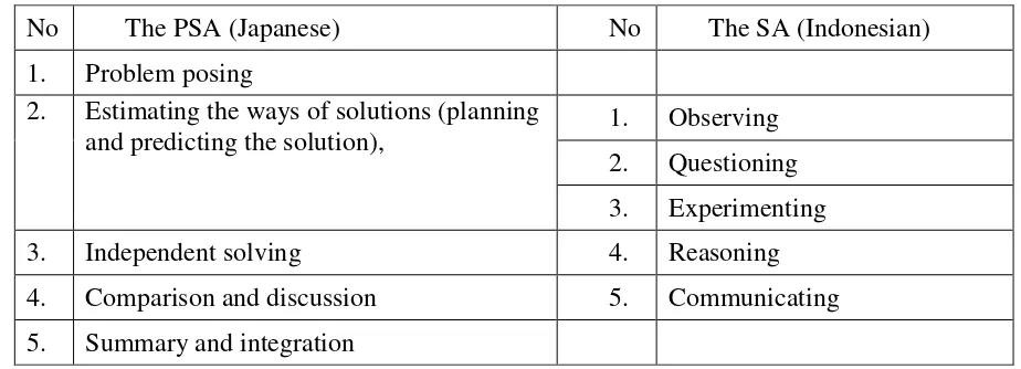 Table 3 A comparison of the Japanese Problem Solving Approach and the Indonesian Scientific 