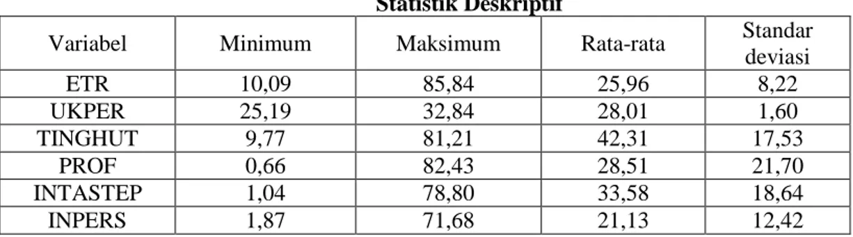 Tabel  2  menunjukkan  nilai  statistik  deskriptif  untuk  masing-masing  variabel  yang  digunakan  dalam  penelitian