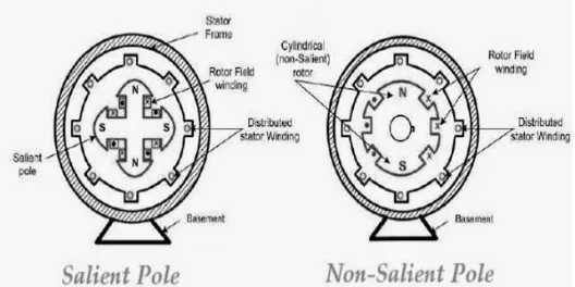 Gambar 2.4 Rotor Bentuk Menonjol dan Bentuk Silinder 5 