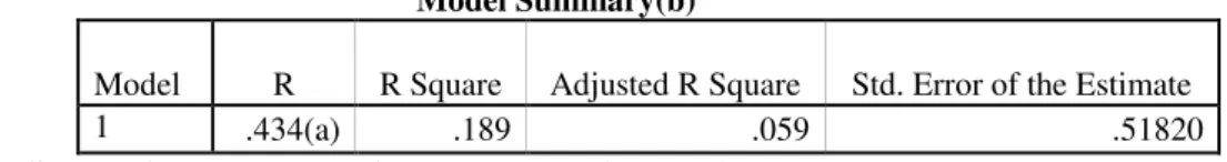 Tabel 10  Model Summary(b) 