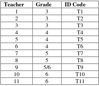 Figure 2. Teacher identification codes 