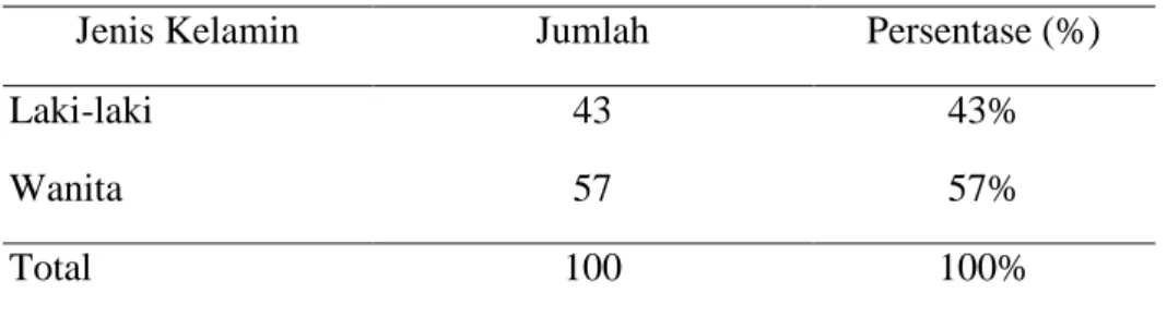 Tabel 1.Karakteristik Responden Berdasarkan Jenis Kelamin  Jenis Kelamin  Jumlah  Persentase (%) 