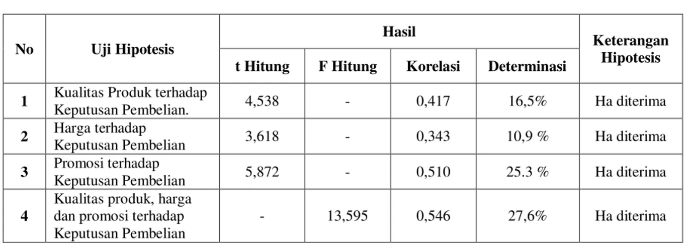 Tabel 1.2  Hasil Penelitian  No  Uji Hipotesis  Hasil  Keterangan  Hipotesis  t Hitung  F Hitung  Korelasi  Determinasi 