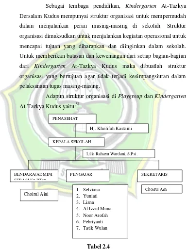 Tabel struktur organisasi diTabel 2.4 Kindergarten At-Tazkya