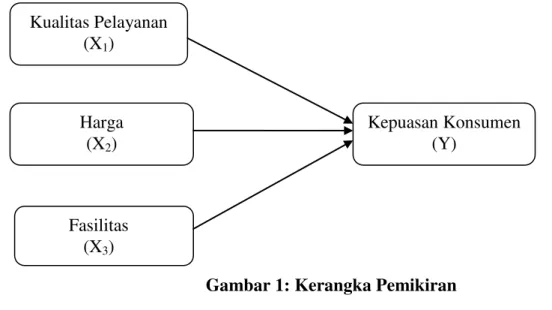 Gambar 1: Kerangka Pemikiran Kualitas Pelayanan (X1) Fasilitas (X3)  Kepuasan Konsumen (Y) Harga (X2) 