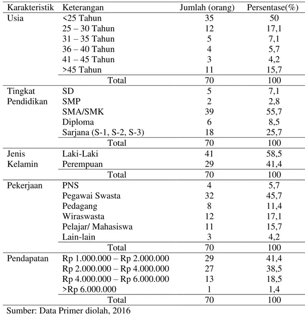 Tabel 1: Analisis Karakteristik Responden 