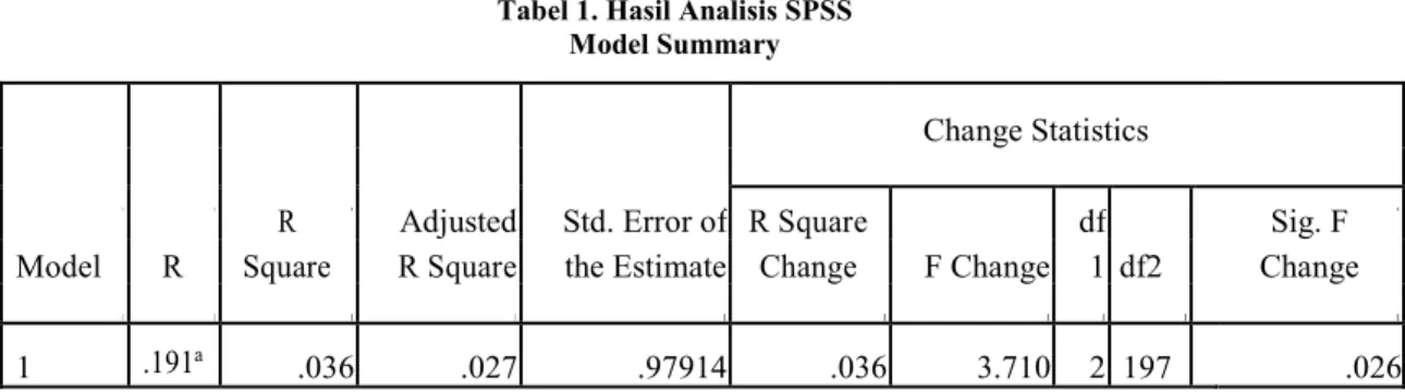 Tabel 1. Hasil Analisis SPSS  Model Summary  