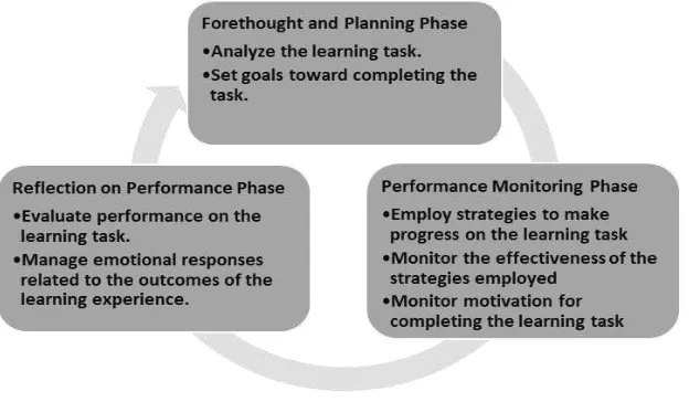 Figure 1. Phases of self-regulated learning (Zumbrunn, Tadlock, & Roberts, 2011) 