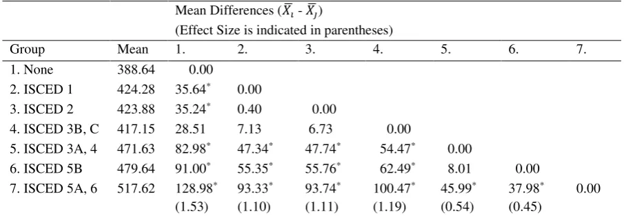 Table 5. Descriptive Statistics ESCS and Mathematics Achievements 