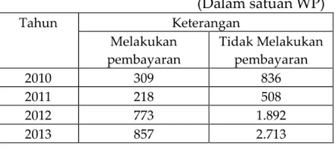 Tabel 5. Optimalisasi Pencairan Tunggakan  Pajak Pada KPP Pratama Singosari 