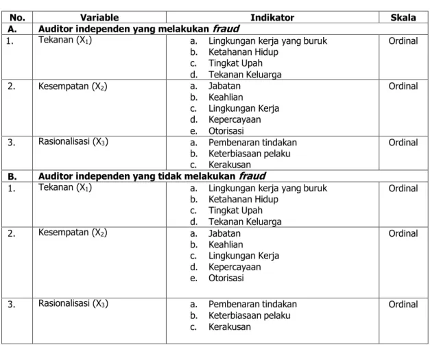 Tabel 1. perasionalisasi Variable  Fraud  dan  Non Fraud 