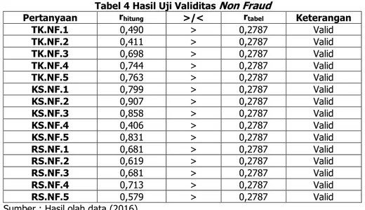 Tabel 4 Hasil Uji Validitas  Non Fraud 