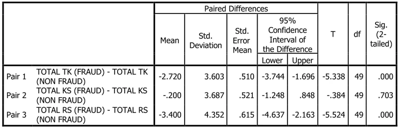 Tabel 6 Paired Samples Test  Paired Differences  T  df  Sig. (2-  tailed) Mean Std.  Deviation  Std