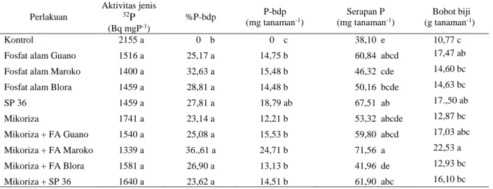 Tabel 4.    Pengaruh  mikoriza  dan  sumber  fosfat  terhadap  aktifitas  jenis  32 P,  P  berasal  dari  aktivitas  mikoriza,                   