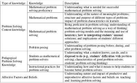 Table 2.  Knowledge to Understand Problem Solving 