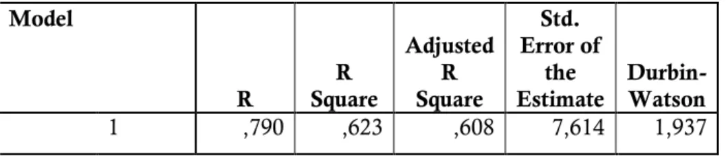 Tabel 3.  Model Summary  Model  R  R  Square  Adjusted R Square  Std.  Error of the  Estimate   Durbin-Watson     1  ,790  ,623  ,608  7,614  1,937 