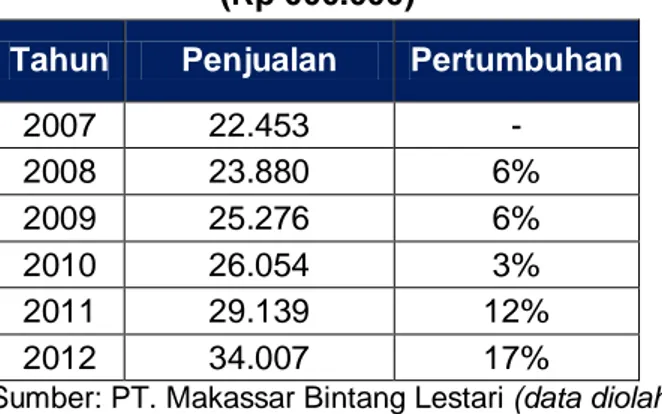 Tabel  diatas  menunjukkan  kelas/  peta  persaingan  harga  springbed  ternama  di  Makassar