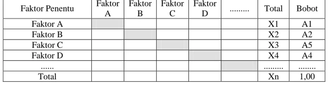 Tabel 1. Penentuan Bobot IFE dan EFE 