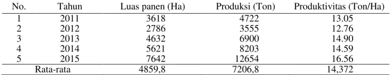 Tabel 1.   Luas Panen, Produksi dan Produktivitas Kacang Kedelai di Sulawesi Tengah, 2011-2015  No