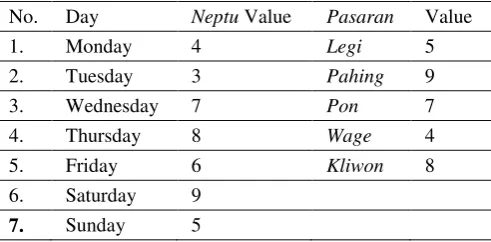 Table 1.  Value of Each Day and Pasaran of Javanese Society 