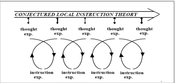 Figure 1. Reflexive relation between theory and experiments (Gravemeijer & Cobb, 2006) 