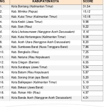Tabel 1. Peringkat Teratas Daya Saing Kota/Kabupaten berdasarkan Total Input
