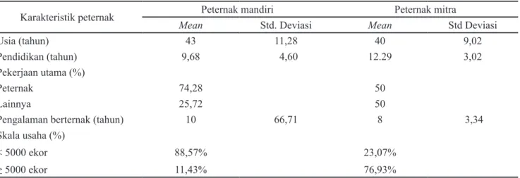 Tabel 1. Karakteristik peternak mandiri dan mitra di Kabupaten Bekasi