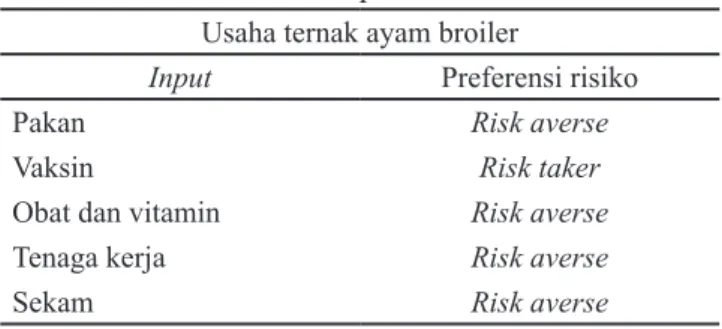 Tabel 3.   Preferensi risiko peternak ayam broiler pola  mandiri di Kabupaten Bekasi tahun 2015