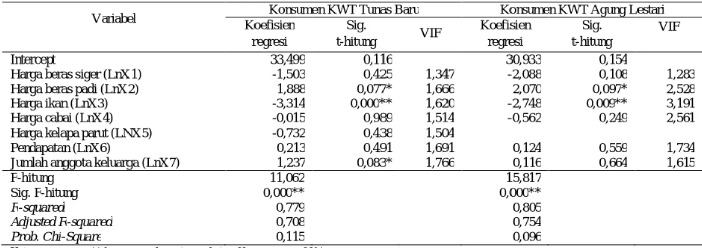 Tabel 6.  Hasil analisis regresi permintaan beras siger KWT Tunas Baru dan KWT Agung Lestari  