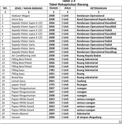 Tabel 2.4Tabel Rekapitulasi Barang