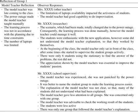 Figure 5. Reflection activity 