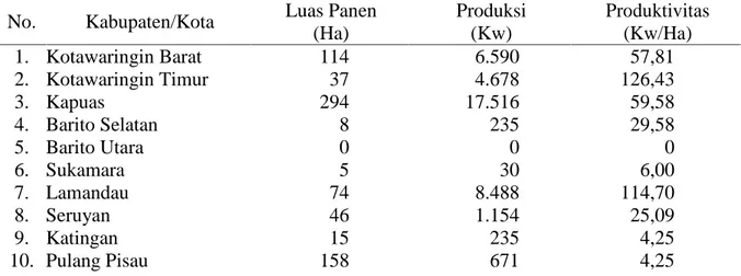 Tabel 2.  Luas Panen, Produksi dan Produktivitas Semangka Menurut Kabupaten /Kota Tahun 2016