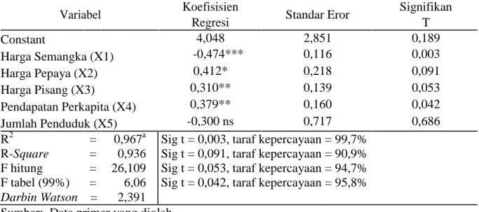 Tabel 5. Analisis  Regresi  Faktor-faktor  yang  Mempengaruhi  Permintaan  Buah  Semangka  di Kota Palangka Raya