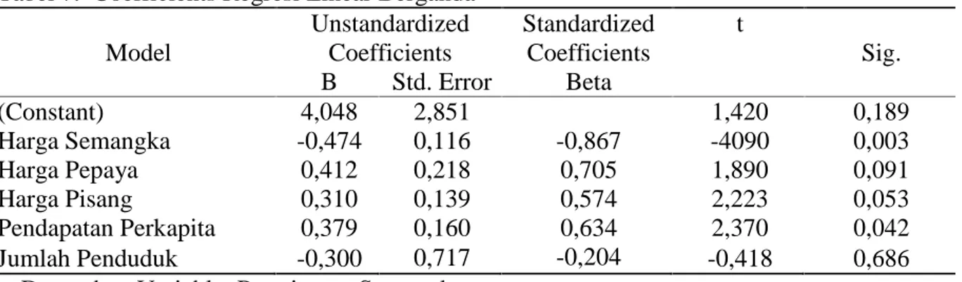 Tabel 7. Coefficients Regresi Linear Berganda Model Unstandardized Standardized t Sig.CoefficientsCoefficients B Std