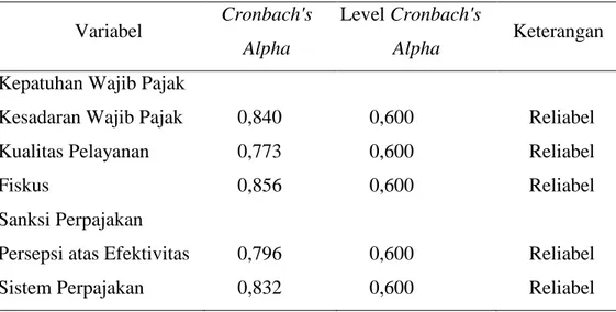 Tabel 7 Hasil Uji Reliabilitas Data  Variabel  Cronbach's 