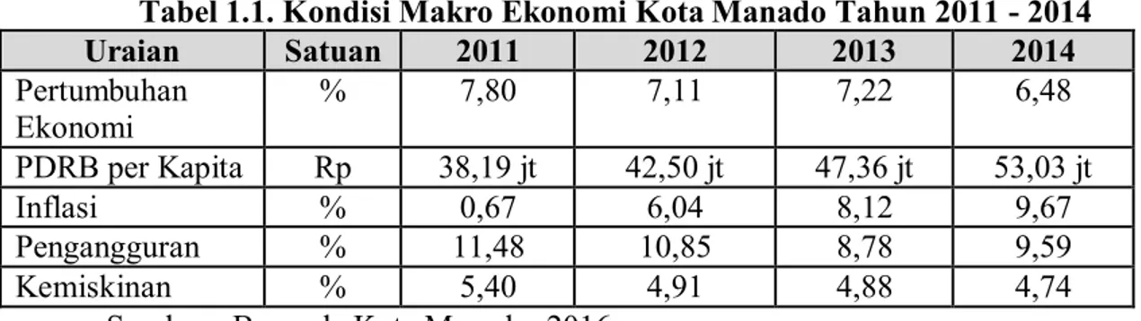 Tabel 1.1. Kondisi Makro Ekonomi Kota Manado Tahun 2011 - 2014  Uraian  Satuan  2011  2012  2013  2014  Pertumbuhan  Ekonomi   %  7,80  7,11  7,22  6,48  PDRB per Kapita   Rp  38,19 jt  42,50 jt  47,36 jt  53,03 jt  Inflasi   %  0,67  6,04  8,12  9,67  Pen