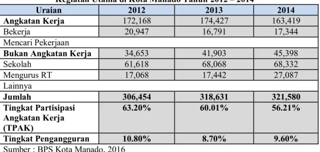 Tabel 1. Penduduk Kota Manado Berumur 15 Tahun Keatas Menurut Jenis  Kegiatan Utama di Kota Manado Tahun 2012  – 2014 