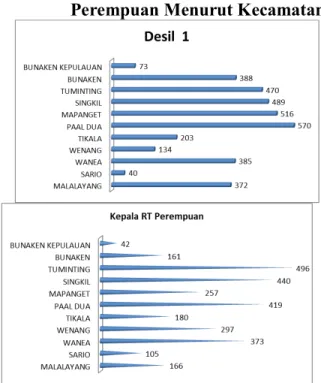 Gambar 1.  Jumlah Rumah Tangga Pra Sejahtera dan Kepala Rumah Tangga  Perempuan Menurut Kecamatan di Kota Manado Tahun 2015 
