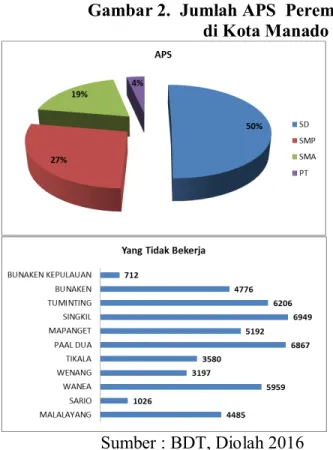 Gambar 2.  Jumlah APS  Perempuan dan  per Kecamatan   di Kota Manado Tahun 2015 