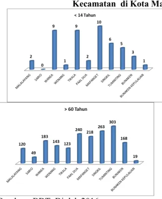 Gambar 3.  Jumlah Individu Usia Non Produktif Yang Bekerja Menurut  Kecamatan  di Kota Manado Tahun 2015 